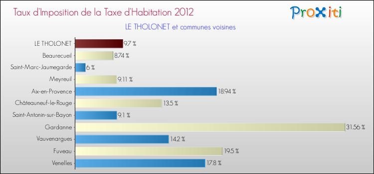 Taux d'imposition de la taxe d'habitation 2012 pour LE THOLONET et les communes proches Comparaison des taux d'imposition de la taxe d'habitation 2012 pour LE THOLONET et les communes voisines