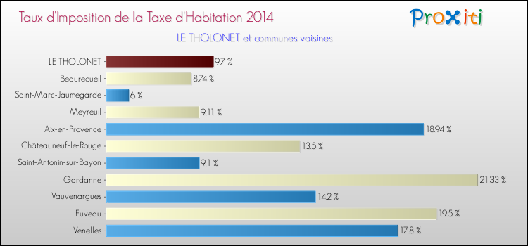 Taux d'imposition de la taxe d'habitation 2014 pour LE THOLONET et les communes proches Comparaison des taux d'imposition de la taxe d'habitation 2014 pour LE THOLONET et les communes voisines