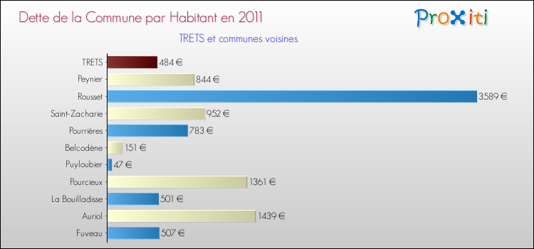 Dette par habitant de la commune en 2011 pour TRETS et les communes proches Comparaison de la dette par habitant de la commune en 2011 pour TRETS et les communes voisines