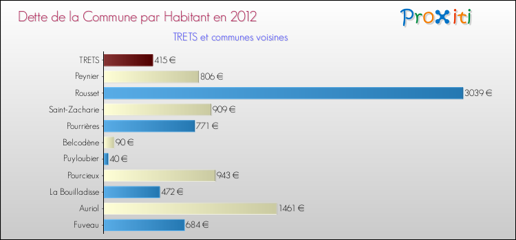 Dette par habitant de la commune en 2012 pour TRETS et les communes proches Comparaison de la dette par habitant de la commune en 2012 pour TRETS et les communes voisines