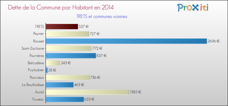 Dette par habitant de la commune en 2014 pour TRETS et les communes proches Comparaison de la dette par habitant de la commune en 2014 pour TRETS et les communes voisines