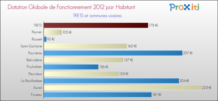 Montant des dotations globales de fonctionnement DGF par Habitant pour TRETS et les communes proches Comparaison des des dotations globales de fonctionnement DGF par habitant pour TRETS et les communes voisines