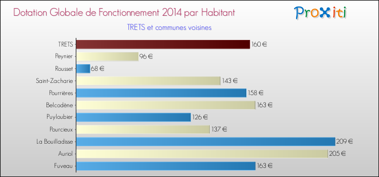 Montant des dotations globales de fonctionnement DGF par Habitant pour TRETS et les communes proches en 2014. Comparaison des des dotations globales de fonctionnement DGF par habitant pour TRETS et les communes voisines en 2014.