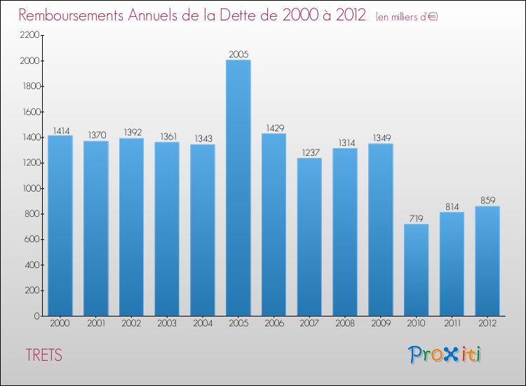 Evolution de l'annuité de la dette pour la commune de TRETS de 2000 à 2012 Annuités de la dette pour TRETS de 2000 à 2012