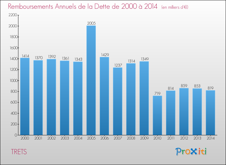 Evolution de l'annuité de la dette pour la commune de TRETS de 2000 à 2014 Annuités de la dette pour TRETS de 2000 à 2014