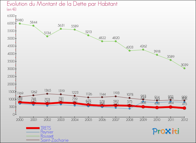 Evolution de la dette par habitant pour la commune de TRETS et les communes proches de 2000 à 2012 Comparaison de la dette par habitant pour TRETS et les communes voisines de 2000 à 2012