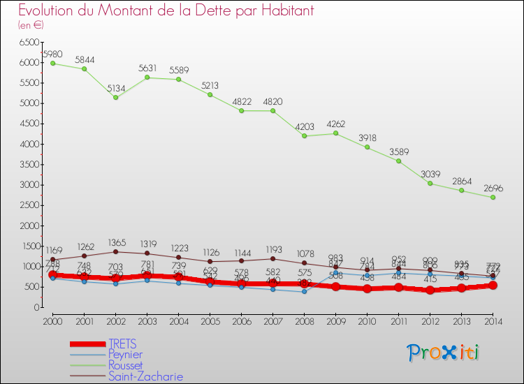 Evolution de la dette par habitant pour la commune de TRETS et les communes proches de 2000 à 2014 Comparaison de la dette par habitant pour TRETS et les communes voisines de 2000 à 2014