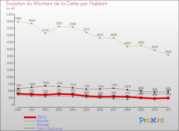 Evolution de la dette par habitant pour la commune de TRETS et les communes proches Comparaison de la dette par habitant pour TRETS et les communes voisines