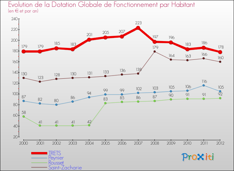 Evolution et montant de la dotation globale de fonctionnement par Habitant pour TRETS et les communes proches Comparaison des dotations globales de fonctionnement par habitant pour TRETS et les communes voisines
