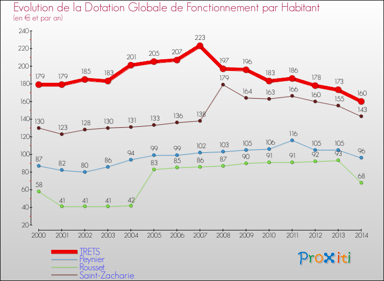 Evolution et montant de la dotation globale de fonctionnement par Habitant pour TRETS et les communes proches de 2000 à 2014. Comparaison des dotations globales de fonctionnement par habitant pour TRETS et les communes voisines de 2000 à 2014.