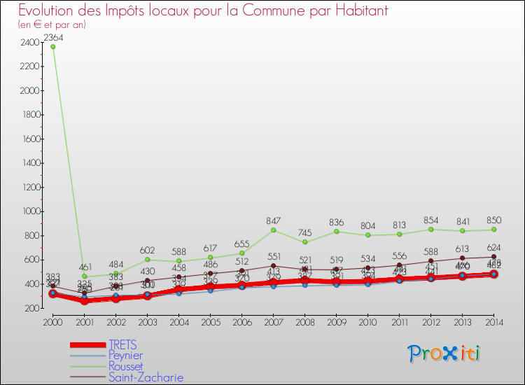 Evolution et montant des impôts locaux par Habitant pour TRETS et les communes proches de 2000 à 2014 Comparaison des impôts locaux par habitant pour TRETS et les communes voisines de 2000 à 2014