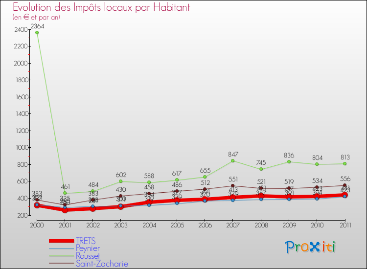 Evolution et montant des impôts locaux par Habitant pour TRETS et les communes proches Comparaison des impôts locaux par habitant pour TRETS et les communes voisines