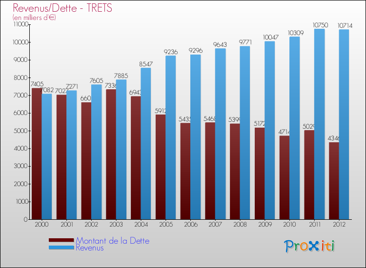 Evolution comparée de la dette et des revenus pour la commune de TRETS de 2000 à 2012 Comparaison de la dette et des revenus pour TRETS de 2000 à 2012