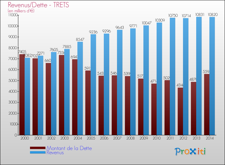 Evolution comparée de la dette et des revenus pour la commune de TRETS de 2000 à 2014 Comparaison de la dette et des revenus pour TRETS de 2000 à 2014