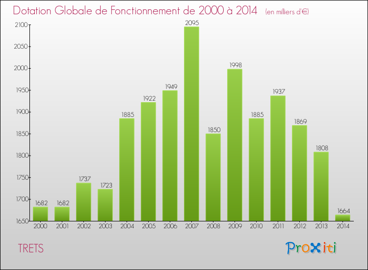 Evolution du montant de la Dotation Globale de Fonctionnement pour la commune de TRETS de 2000 à 2014 Evolution du montant de la Dotation Globale de Fonctionnement pour TRETS de 2000 à 2014