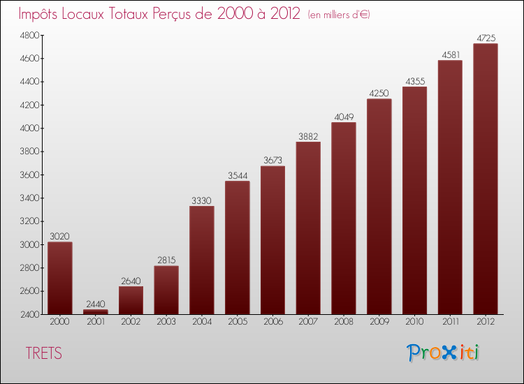 Evolution des Impôts Locaux pour la commune de TRETS de 2000 à 2012 Evolution des Impôts Locaux pour TRETS de 2000 à 2012