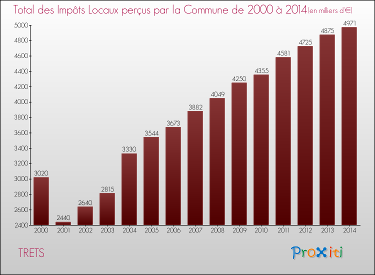 Evolution des Impôts Locaux pour la commune de TRETS de 2000 à 2014 Evolution des Impôts Locaux pour TRETS de 2000 à 2014