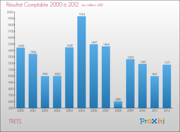 Evolution du résultat comptable pour la commune de TRETS de 2000 à 2012 Evolution du résultat comptable pour TRETS de 2000 à 2012