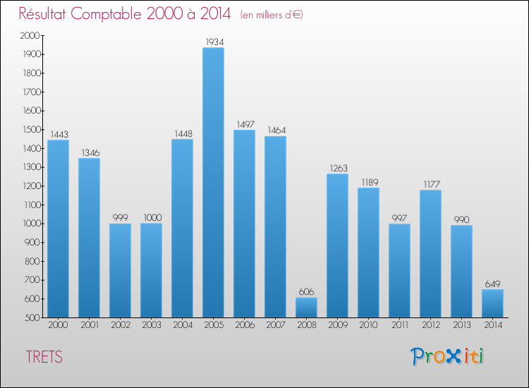Evolution du résultat comptable pour la commune de TRETS de 2000 à 2014 Evolution du résultat comptable pour TRETS de 2000 à 2014