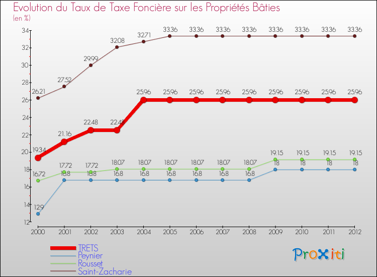 Evolution du taux de la taxe foncière sur le bati pour TRETS et les communes proches de 2000 à 2012 Comparaison des taux de taxe foncière sur le bati pour TRETS et les communes voisines de 2000 à 2012