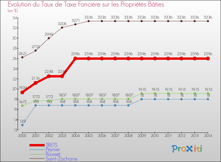 Evolution du taux de la taxe foncière sur le bati pour TRETS et les communes proches de 2000 à 2014 Comparaison des taux de taxe foncière sur le bati pour TRETS et les communes voisines de 2000 à 2014