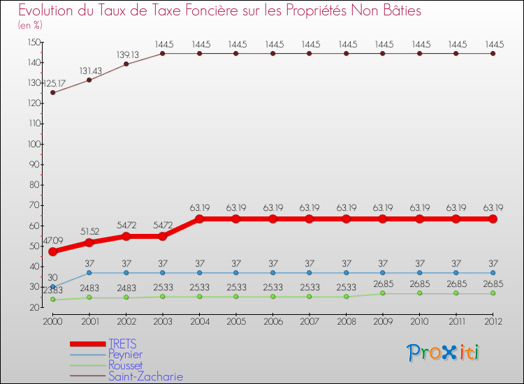Evolution du taux de la taxe foncière sur les immeubles et terrains non batis pour TRETS et les communes proches de 2000 à 2012 Comparaison des taux de la taxe foncière sur les immeubles et terrains non batis pour TRETS et les communes voisines de 2000 à 2012