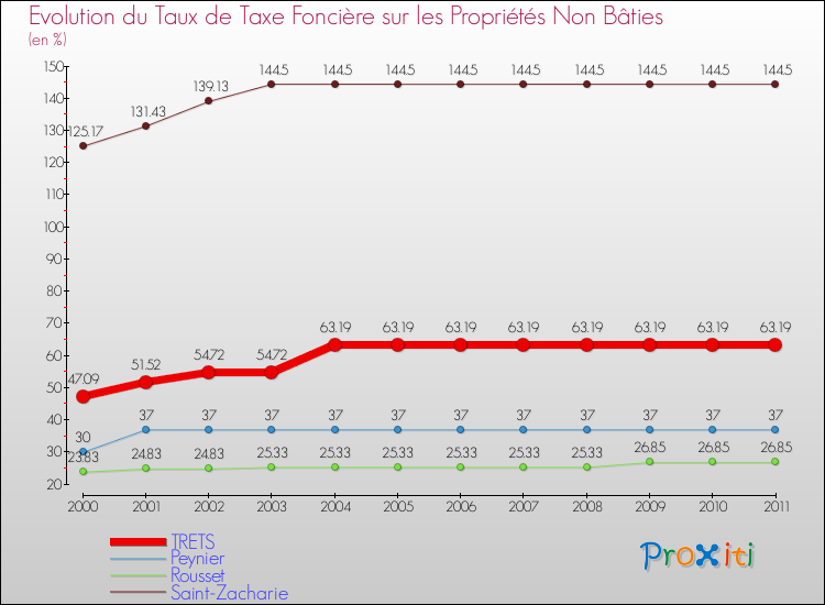 Evolution du taux de la taxe foncière sur les immeubles et terrains non batis pour TRETS et les communes proches Comparaison des taux de la taxe foncière sur les immeubles et terrains non batis pour TRETS et les communes voisines