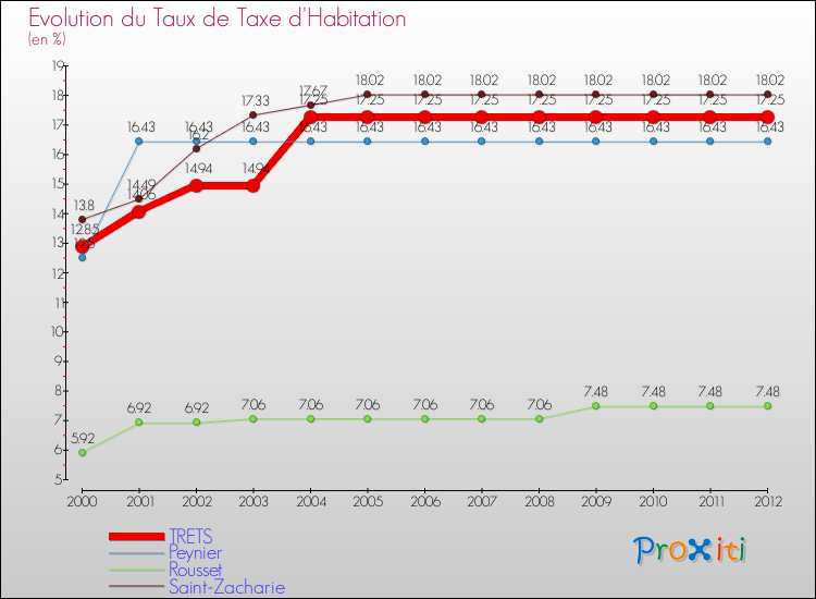 Evolution du taux de la taxe d'habitation pour TRETS et les communes proches Comparaison des taux de la taxe d'habitation pour TRETS et les communes voisines