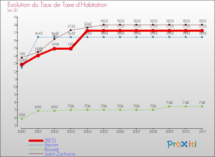 Evolution du taux de la taxe d'habitation pour TRETS et les communes proches Comparaison des taux de la taxe d'habitation pour TRETS et les communes voisines
