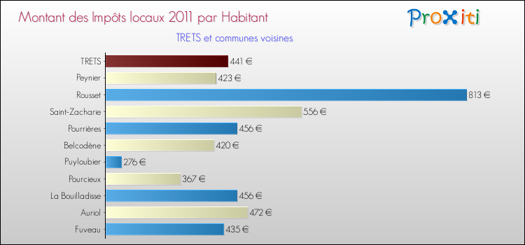 Montant des impôts locaux par Habitant pour TRETS et les communes proches Comparaison des impôts locaux par habitant pour TRETS et les communes voisines