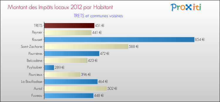 Montant des impôts locaux par Habitant pour TRETS et les communes proches Comparaison des impôts locaux par habitant pour TRETS et les communes voisines