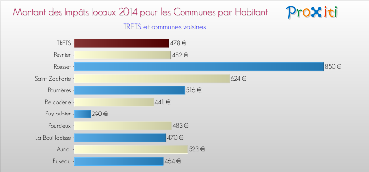 Montant des impôts locaux par Habitant pour TRETS et les communes proches en 2014 Comparaison des impôts locaux par habitant pour TRETS et les communes voisines en 2014