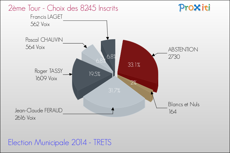 Résultats par rapport aux inscrits au 2ème Tour des Elections Municipales 2014 de la commune de TRETS Elections Municipales 2014 - Résultats par rapport aux inscrits au 2ème Tour pour la commune de TRETS