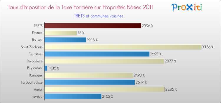 Taux d'imposition de la taxe foncière sur le bati 2011 pour TRETS et les communes proches Comparaison des taux d'imposition de la taxe foncière sur le bati 2011 pour TRETS et les communes voisines