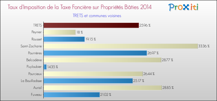 Taux d'imposition de la taxe foncière sur le bati 2014 pour TRETS et les communes proches Comparaison des taux d'imposition de la taxe foncière sur le bati 2014 pour TRETS et les communes voisines
