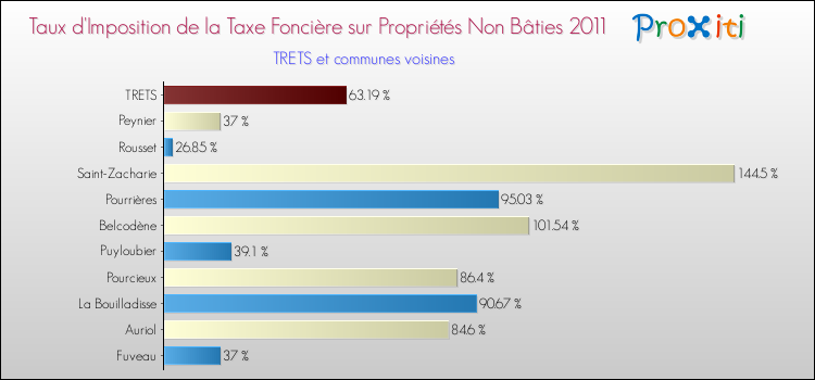 Taux d'imposition de la taxe foncière sur les immeubles et terrains non batis 2011 pour TRETS et les communes proches Comparaison des taux d'imposition de la taxe foncière sur les immeubles et terrains non batis 2011 pour TRETS et les communes voisines
