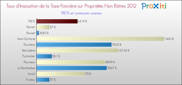 Taux d'imposition de la taxe foncière sur les immeubles et terrains non batis 2012 pour TRETS et les communes proches Comparaison des taux d'imposition de la taxe foncière sur les immeubles et terrains non batis 2012 pour TRETS et les communes voisines