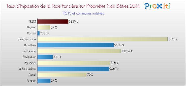 Taux d'imposition de la taxe foncière sur les immeubles et terrains non batis 2014 pour TRETS et les communes proches Comparaison des taux d'imposition de la taxe foncière sur les immeubles et terrains non batis 2014 pour TRETS et les communes voisines