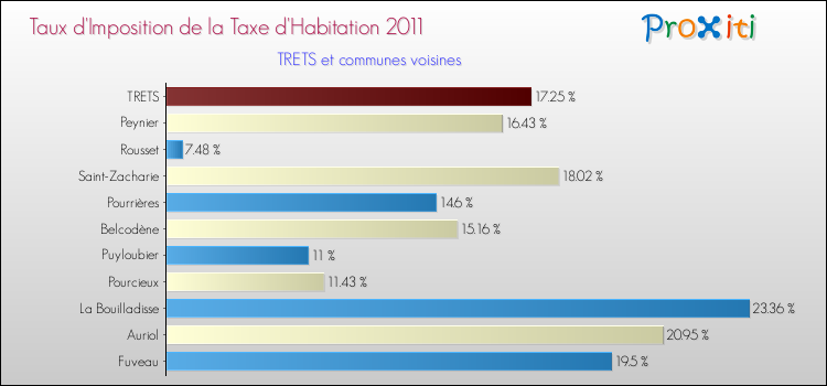 Taux d'imposition de la taxe d'habitation 2011 pour TRETS et les communes proches Comparaison des taux d'imposition de la taxe d'habitation 2011 pour TRETS et les communes voisines
