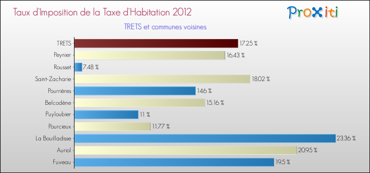 Taux d'imposition de la taxe d'habitation 2012 pour TRETS et les communes proches Comparaison des taux d'imposition de la taxe d'habitation 2012 pour TRETS et les communes voisines