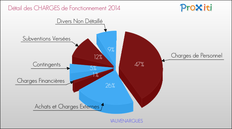 Décomposition des Charges de Fonctionnement 2014 de la commune de VAUVENARGUES Charges de Fonctionnement 2014 pour la commune de VAUVENARGUES