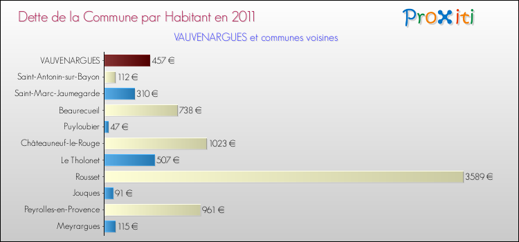 Dette par habitant de la commune en 2011 pour VAUVENARGUES et les communes proches Comparaison de la dette par habitant de la commune en 2011 pour VAUVENARGUES et les communes voisines