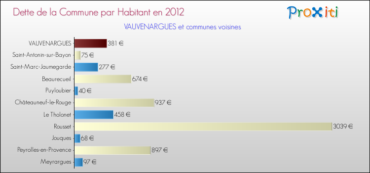 Dette par habitant de la commune en 2012 pour VAUVENARGUES et les communes proches Comparaison de la dette par habitant de la commune en 2012 pour VAUVENARGUES et les communes voisines