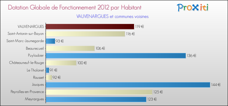 Montant des dotations globales de fonctionnement DGF par Habitant pour VAUVENARGUES et les communes proches Comparaison des des dotations globales de fonctionnement DGF par habitant pour VAUVENARGUES et les communes voisines