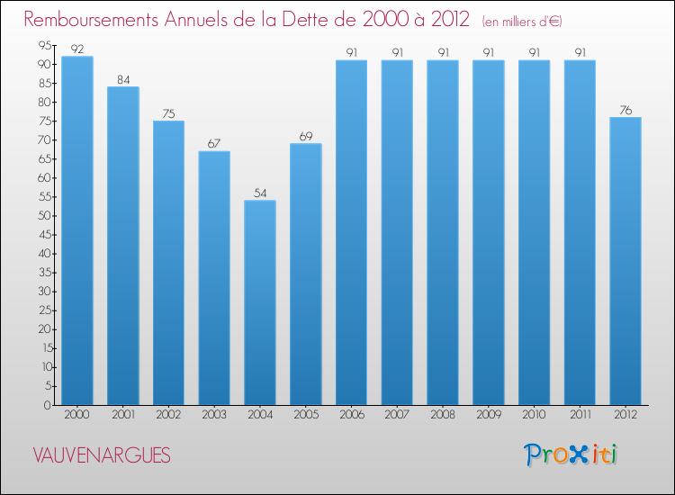 Evolution de l'annuité de la dette pour la commune de VAUVENARGUES de 2000 à 2012 Annuités de la dette pour VAUVENARGUES de 2000 à 2012