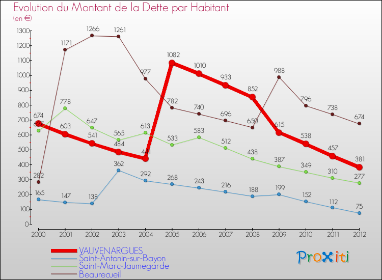 Evolution de la dette par habitant pour la commune de VAUVENARGUES et les communes proches de 2000 à 2012 Comparaison de la dette par habitant pour VAUVENARGUES et les communes voisines de 2000 à 2012