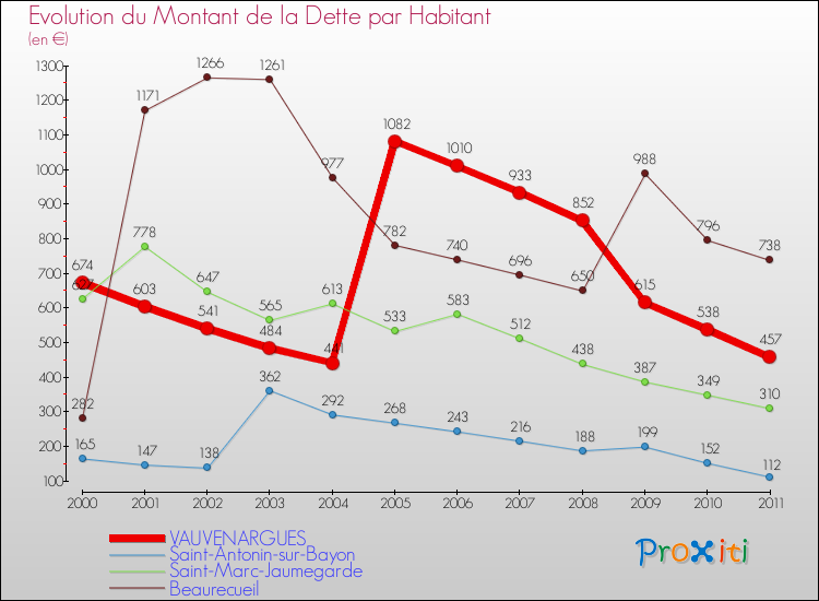 Evolution de la dette par habitant pour la commune de VAUVENARGUES et les communes proches Comparaison de la dette par habitant pour VAUVENARGUES et les communes voisines