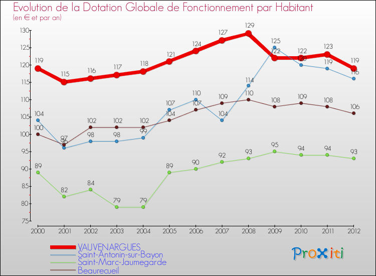 Evolution et montant de la dotation globale de fonctionnement par Habitant pour VAUVENARGUES et les communes proches Comparaison des dotations globales de fonctionnement par habitant pour VAUVENARGUES et les communes voisines