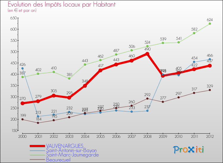 Evolution et montant des impôts locaux par Habitant pour VAUVENARGUES et les communes proches Comparaison des impôts locaux par habitant pour VAUVENARGUES et les communes voisines