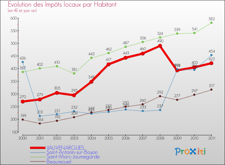 Evolution et montant des impôts locaux par Habitant pour VAUVENARGUES et les communes proches Comparaison des impôts locaux par habitant pour VAUVENARGUES et les communes voisines